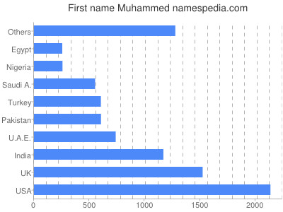 Vornamen Muhammed