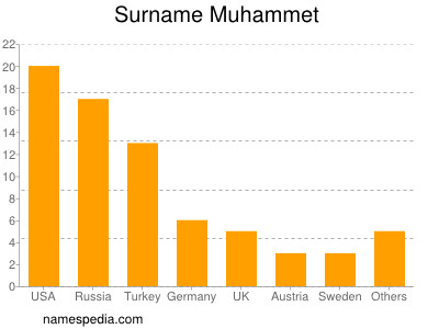 Familiennamen Muhammet