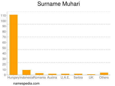 Surname Muhari