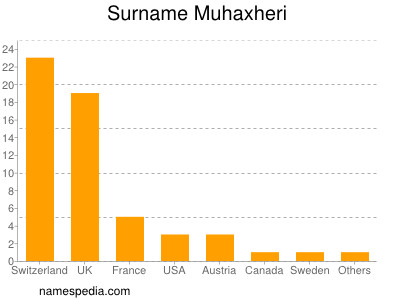 Surname Muhaxheri