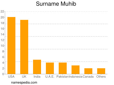 Surname Muhib