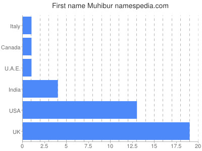 Given name Muhibur