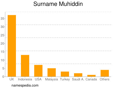 Surname Muhiddin