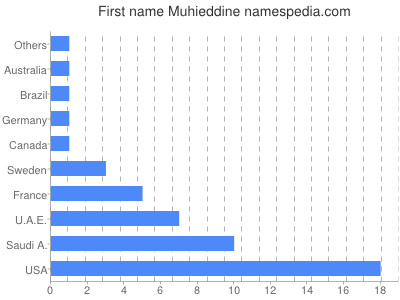 Given name Muhieddine