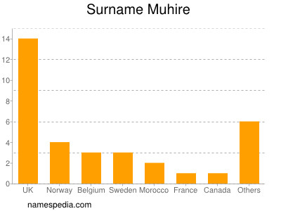 Surname Muhire