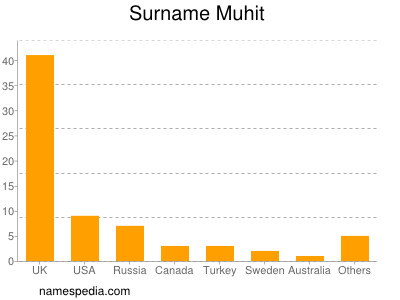 Surname Muhit