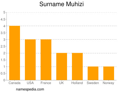 Surname Muhizi