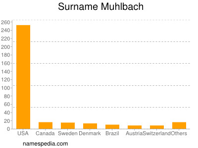 Surname Muhlbach
