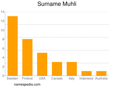 Surname Muhli