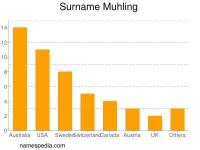 Surname Muhling