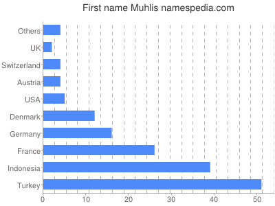 Given name Muhlis