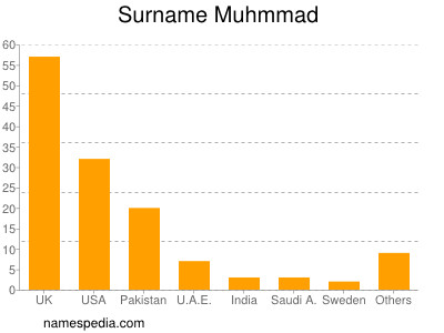 Surname Muhmmad