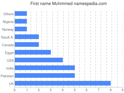 Given name Muhmmed