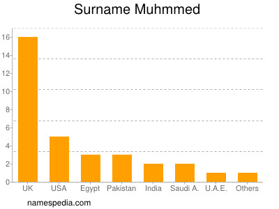 Surname Muhmmed
