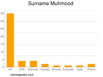 Surname Muhmood