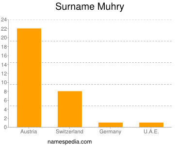 Surname Muhry
