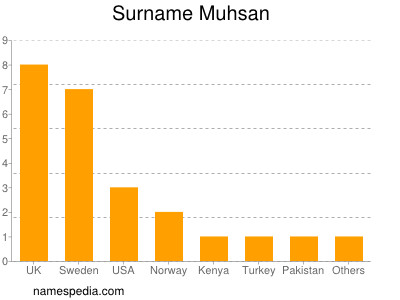 Surname Muhsan