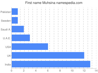 Given name Muhsina