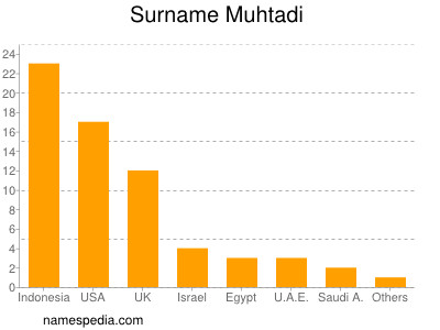 Surname Muhtadi