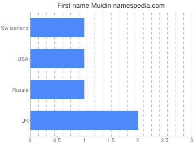 Vornamen Muidin