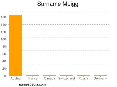 Surname Muigg