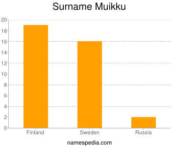 Familiennamen Muikku