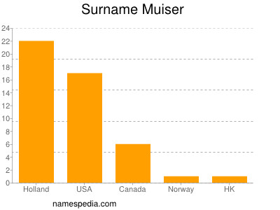Surname Muiser