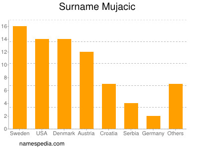 Familiennamen Mujacic