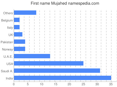 Given name Mujahed