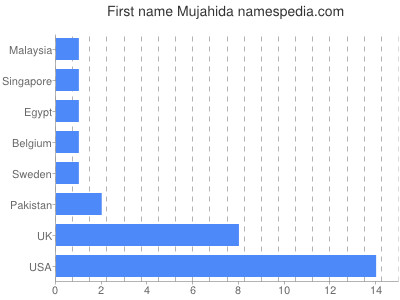 Given name Mujahida