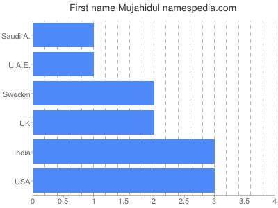 Given name Mujahidul