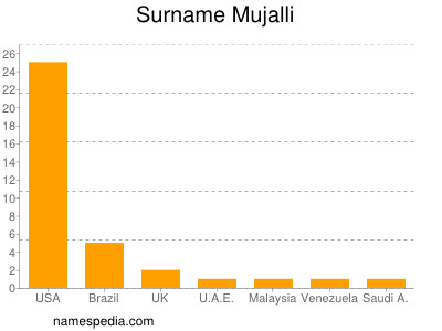 Surname Mujalli