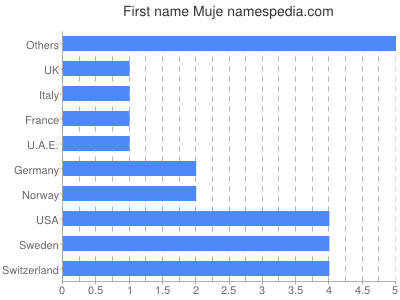 Given name Muje