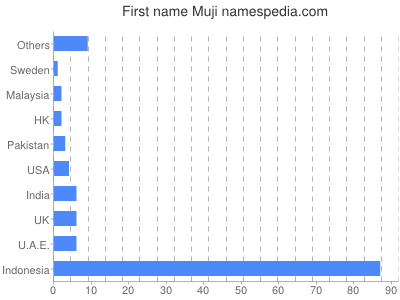 Given name Muji
