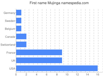 Given name Mujinga