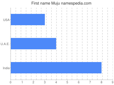 Given name Muju