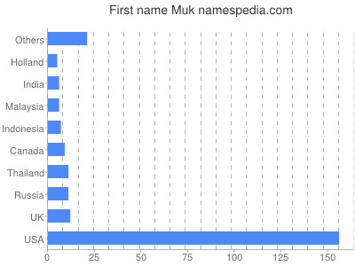 Given name Muk