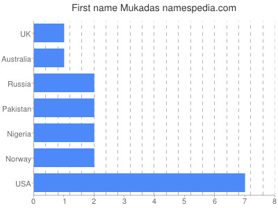 Given name Mukadas