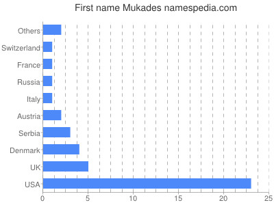 prenom Mukades