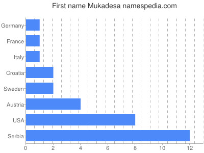 Given name Mukadesa
