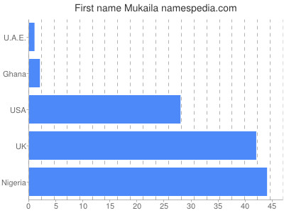 Given name Mukaila