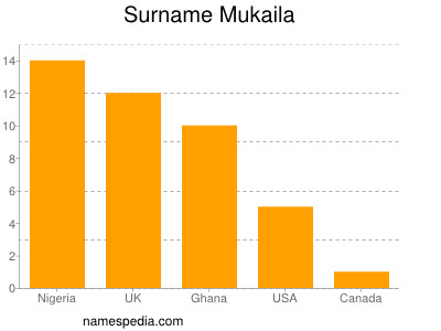 Surname Mukaila