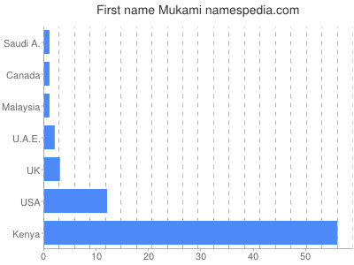 Given name Mukami