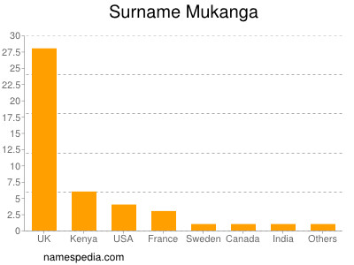 Surname Mukanga