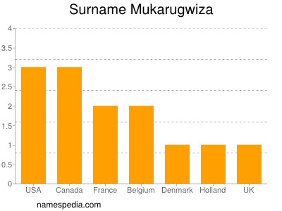Surname Mukarugwiza