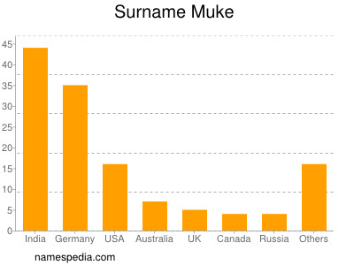 Surname Muke
