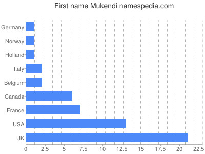 Given name Mukendi