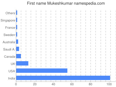 Given name Mukeshkumar