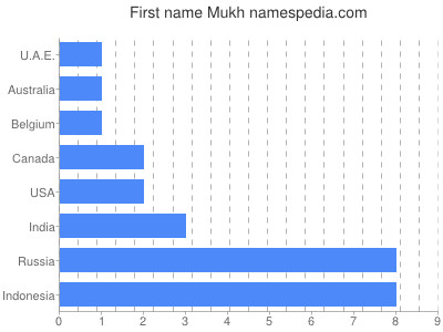 Given name Mukh