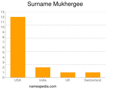 Surname Mukhergee